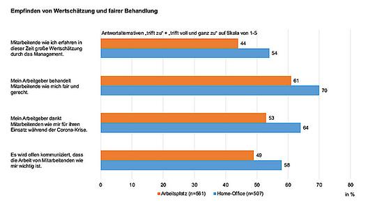 Weniger als die Hälfte der Arbeitnehmenden (44 Prozent), die oft an vorderster Front stehen, empfinden derzeit, dass sie große Wertschätzung durch das Management erfahren und 61 Prozent fühlen sich fair und gerecht behandelt