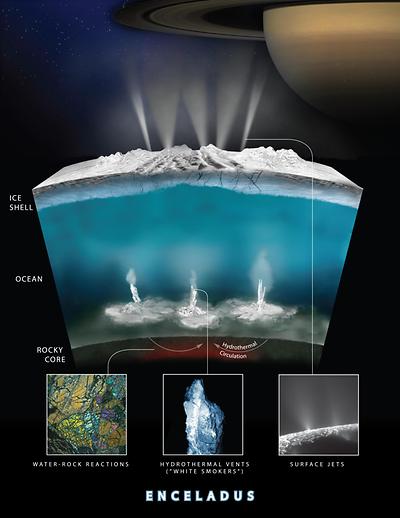 Die Cassini-Mission der NASA flog auch einige Mal durch die Wassereisfontänen des Saturnmonds Enceladus