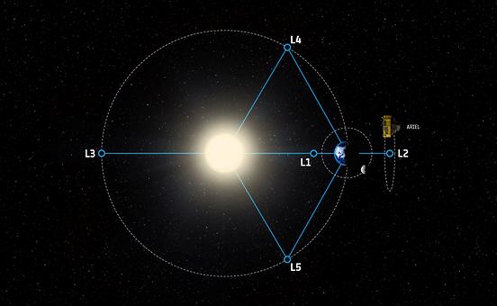 ARIEL wird ca. 1.5 Millionen Kilometer außerhalb der Erdbahn geparkt