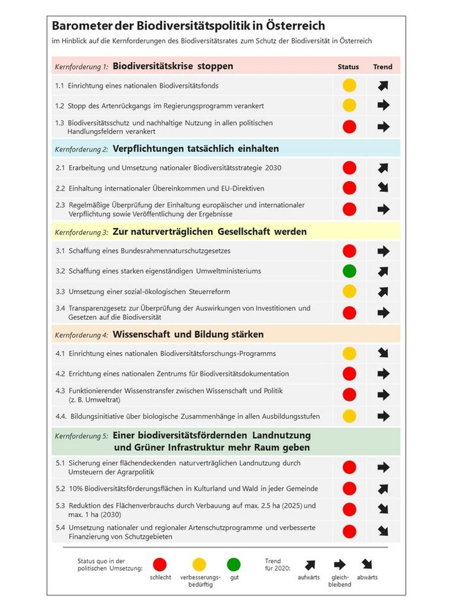 Viel Rot und großer Handlungsbedarf: so das Update 2021 des Barometers zur Biodiversitätspolitik in Österreich. Viel Rot und großer Handlungsbedarf: so das Update 2021 des Barometers zur Biodiversitätspolitik in Österreich.