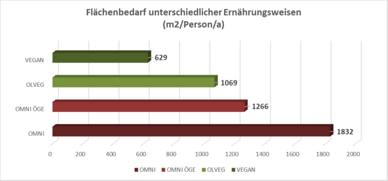Abb. 2: Flächenverbrauch der durchschnittlichen sowie der modellierten omnivoren, ovo-lacto-vegetarischen sowie veganen Ernährungsweise (Schlatzer und Lindenthal, 2020) Anm. Abb 2.: OMNI = Omnivor resp. durchschnittliche Ernährung in Österreich, OMNI ÖGE = gemäß Empfehlungen der ÖGE, OLVEG = Ovo-Lacto-Vegetarisch nach ovo-lacto-vegetarische Gießener Ernährungspyramide, VEGAN = gemäß veganer Gießener Ernährungspyramide