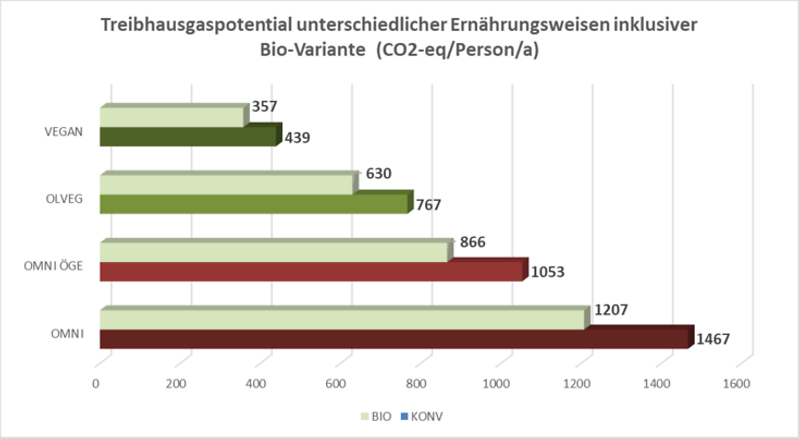 Abb. 1: Treibhausgasbilanz der durchschnittlichen sowie der modellierten omnivoren, ovo-lacto-vegetarischen sowie veganen Ernährungsweise (Schlatzer und Lindenthal, 2020) Anm. Abb. 1: OMNI (dunkelrot) = Omnivor resp. durchschnittliche Ernährung in Österreich, OMNI ÖGE (rot) = gemäß Empfehlungen der ÖGE, OLVEG (grün)= Ovo-Lacto-Vegetarisch nach ovo-lacto-vegetarischer Gießener Ernährungspyramide, VEGAN (dunkelgrün) = gemäß veganer Gießener Ernährungspyramide, jeweiligen BIOVARIANTEN = hellgrün; CO2-eq = alle anfallenden THG (CO2, Methan, Lachgas) aus dem gesamten Ernährungssystem summiert