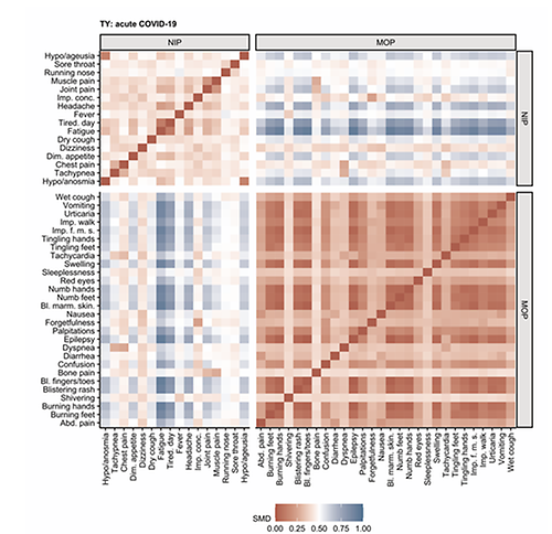 BU: Gemeinsames Auftreten von akuten COVID-19 Symptomen (SMD: Simple Matching Distance, rot: hohes gemeinsames Auftreten) und Identifizierung des nicht-spezifischen Infektionsphänotyps (NIP: non-specific infection phenotype) und des Multi-Organphänotyps (MOP: Multi-Organ Phenotype) mittels Clustering Analyse.