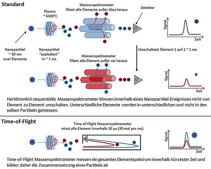 Standard und time-of-flight Gegenüberstellung (Grafik)