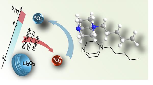 Im Journal Angewandte Chemie stellt Freunberger einen effizienten und Hochspannungsstabilen 1O2-Löscher vor