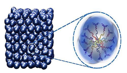 Clusterkristalle bestehen aus einem Kern organischer Polymere, umgeben von DNA-Molekülen (rechts). Unter Druck zusammengepresst (links) weisen sie zugleich Eigenschaften von Kristallen und Flüssigkeiten auf.