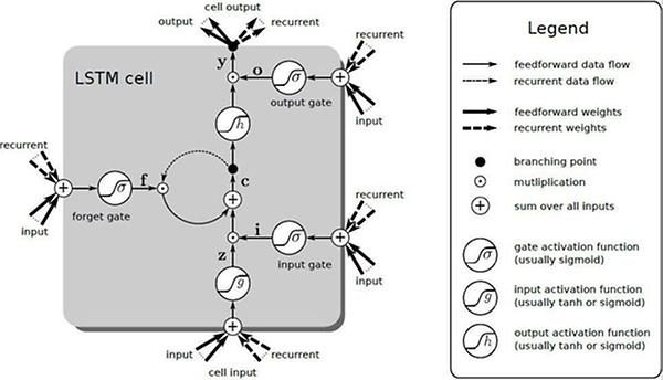 Eine LSTM-Memory-Zelle