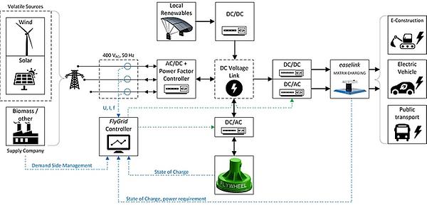 Schematische Darstellung des FlyGrid Systems