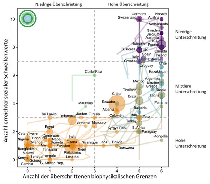 Grafik: Anzahl der überschrittenen biophysikalischen Grenzen