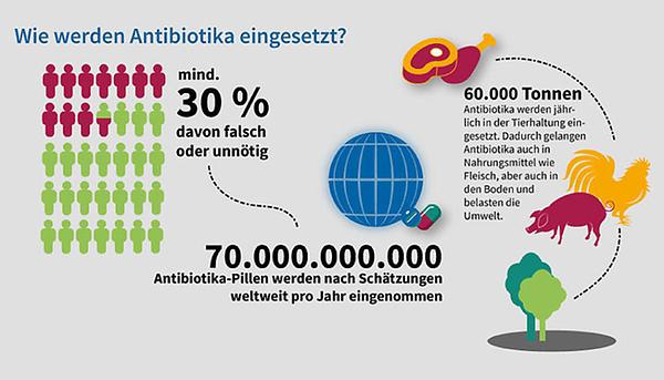 Weltweit werden Schätzungen zufolge jährlich 70 Milliarden Antibiotika-Pillen geschluckt. Wie diese wirken und warum die Forschung in die Entwicklung neuer Antibiotika investieren sollte, zeigt die Infografik.