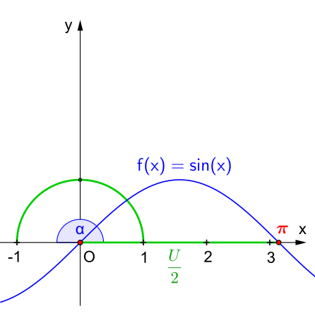 Kreiszahl 
  
    
      
        π
      
    
    {\displaystyle \pi }
  
 mithilfe der Sinuslinie