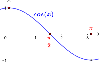 π
      
    
    {\displaystyle \pi }
  
 ist das Doppelte der kleinsten positiven Nullstelle der Kosinusfunktion.