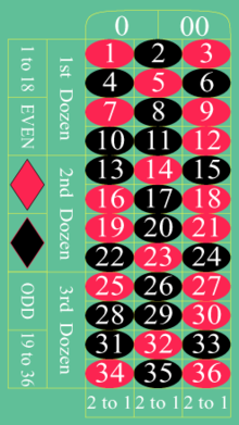 Amerikanisches Roulettetableau. Im Vergleich zum französischen Tableau ist das Feld für die Null zweigeteilt (links 0, rechts 00). Weitere Beschriftungen in Englisch: "1st, 2nd, 3rd Dozen", "even", "odd", "1 to 18", "19 to 36" an der Seite und jeweils "1 to 2" unter den drei Kolonnen. In der Mitte wie beim französischen Tableau die Zahlen von 1 bis 36.