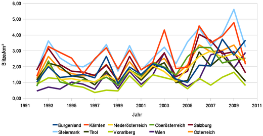 Blitze/km² über der Zeit (1992–2010) für Österreich mit Bundesländern