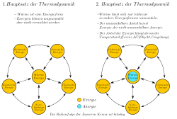 Zwei Diagramme in horizontaler Anordnung, bei denen gelbe Kreise miteinander verbunden sind, die mit Bezeichnungen von Energieformen beschriftet sind. In der Mitte befindet sich der Begriff „Wärmeenergie“, umgeben von fünf weiteren Begriffen, die wie in einem Ring mit den jeweils angrenzenden verbunden sind: „Elektrische Energie“, „Potentielle Energie“, „Chemische Energie“, „Kernbindungs-Energie“ und „Kinetische Energie“. Über dem linken der beiden Diagramme ist der erste Hauptsatz der Thermodynamik als kursiver Text beschrieben, über dem rechten Diagramm in gleicher Weise der zweite Hauptsatz. Zusätzlich ist im rechten Diagramm innerhalb des gelben Kreises ein kleinerer, blauer Kreis. Die Legende des Diagramms bezeichnet gelbe Flächen als „Exergie“ und blaue Flächen als „Anergie“
