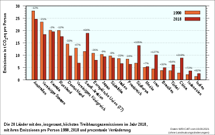 Die 20 größten Emittenten, nach Emissionen pro Einwohner