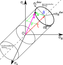 Hydrostatischer Druck | AustriaWiki im Austria-Forum