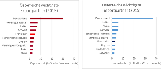 Französisch-österreichische Beziehungen | AustriaWiki im Austria-Forum