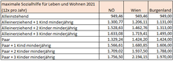 Höhe der maximalen Unterstützungsleistung in der Sozialhilfe in EUR pro Monat (12× pro Jahr) für Lebensunterhalt und Wohnbedarf – in NÖ, Wien und Burgenland – für ausgewählte Bedarfsgemeinschaften