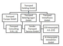 Organigramm der Transped Holding GmbH inklusiver aller Tochtergesellschaften im europäischen In- und Ausland, Wörg