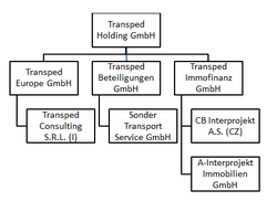 Organigramm der Transped Holding GmbH inklusiver aller Tochtergesellschaften im europäischen In- und Ausland, Wörg