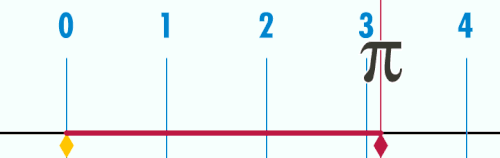 Ein Kreis mit dem Durchmesser 
  
    
      
        1
      
    
    {\displaystyle 1}
  
 hat den Umfang 
  
    
      
        π
      
    
    {\displaystyle \pi }
  
.