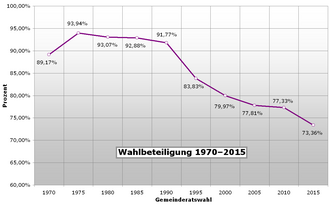Wahlbeteiligung bei Gemeinderatswahlen 1975–2015