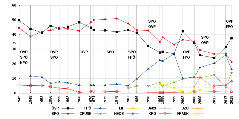 Liniendiagramm der Ergebnisse der Nationalratswahlen seit 1945