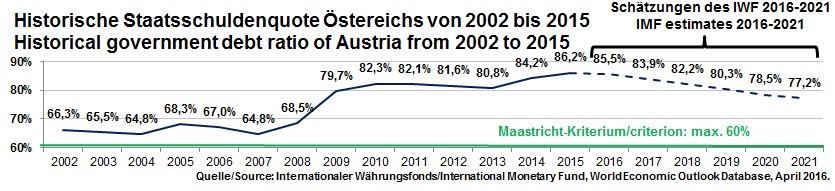 Historische Staatsschuldenquote Österreichs von 2002 bis 2015 inkl. Schätzung bis 2021 des IWF