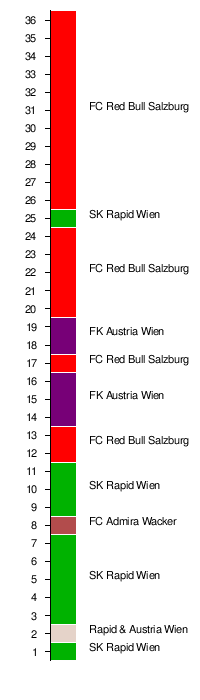 Osterreichische Fussballmeisterschaft 2015 16 Austriawiki Im