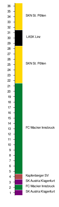 Osterreichische Fussballmeisterschaft 2015 16 Austriawiki Im