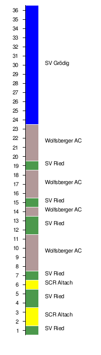 Osterreichische Fussballmeisterschaft 2015 16 Austriawiki Im