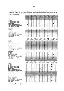 Bild der Seite - 157 - in The Austrian Business Cycle in the European Context