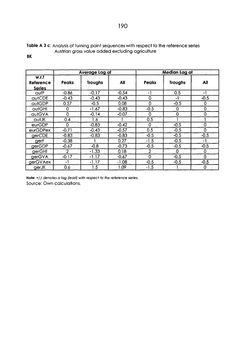 Image of the Page - 190 - in The Austrian Business Cycle in the European Context