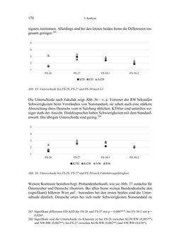 Image of the Page - 170 - in Bewertungen – Erwartungen – Gebrauch - Sprachgebrauchsnormen zur inneren Mehrsprachigkeit an der Universität