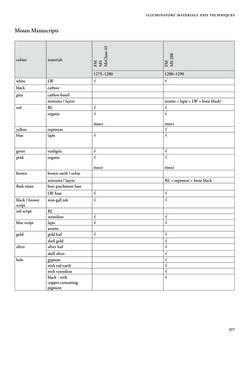 Bild der Seite - 277 - in Europäische Bild- und Buchkultur im 13. Jahrhundert