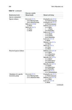 Image of the Page - 200 - in Biodiversity and Health in the Face of Climate Change