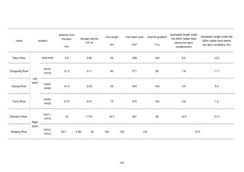 Bild der Seite - 350 - in Book of Full Papers - Symposium Hydro Engineering