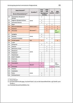 Image of the Page - 63 - in Der griechisch-orientalische Religionsfonds der Bukowina 1783–1949 - Kontinuitäten und Brüche einer prägenden Institution des Josephinismus