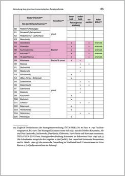 Bild der Seite - 65 - in Der griechisch-orientalische Religionsfonds der Bukowina 1783–1949 - Kontinuitäten und Brüche einer prägenden Institution des Josephinismus