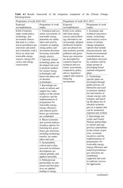 Image of the Page - (000117) - in Evaluating Climate Change Action for Sustainable Development