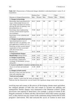 Bild der Seite - (000276) - in Evaluating Climate Change Action for Sustainable Development