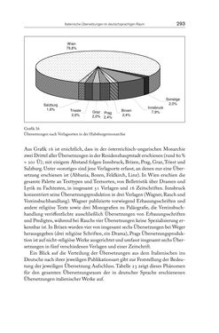 Image of the Page - 293 - in Die vielsprachige Seele Kakaniens - Übersetzen und Dolmetschen in der Habsburgermonarchie 1848 bis 1918