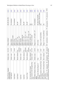 Bild der Seite - 89 - in Freshwater Microplastics - Emerging Environmental Contaminants?