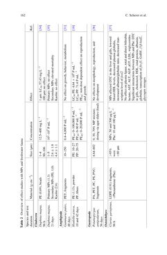 Image of the Page - 162 - in Freshwater Microplastics - Emerging Environmental Contaminants?