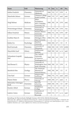 Image of the Page - 135 - in Die Frühgeschichte des Fulbright Program in Österreich - Transatlantische „Fühlungnahme auf dem Gebiete der Erziehung“