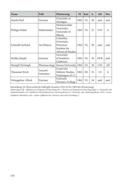 Image of the Page - 136 - in Die Frühgeschichte des Fulbright Program in Österreich - Transatlantische „Fühlungnahme auf dem Gebiete der Erziehung“