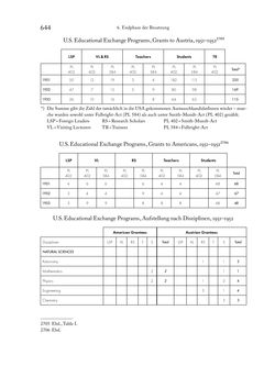 Image of the Page - 644 - in Zwischen geistiger Erneuerung und Restauration - US-amerikanische Planungen zur Entnazifizierung und demokratischen Reorientierung und die Nachkriegsrealität österreichischer Wissenschaft 1941-1955