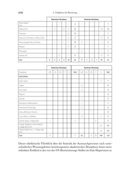 Image of the Page - 646 - in Zwischen geistiger Erneuerung und Restauration - US-amerikanische Planungen zur Entnazifizierung und demokratischen Reorientierung und die Nachkriegsrealität österreichischer Wissenschaft 1941-1955