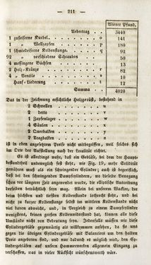 Image of the Page - 211 - in Gemeinfaßliche Darstellung der Stabeisen u. Stahlbereitung in Frischherden - in den Ländern des Vereins zur Beförderung und Unterstütztung der Industrie und Gewerbe in Innerösterreich, dem Lande ob der Enns und Salzburg